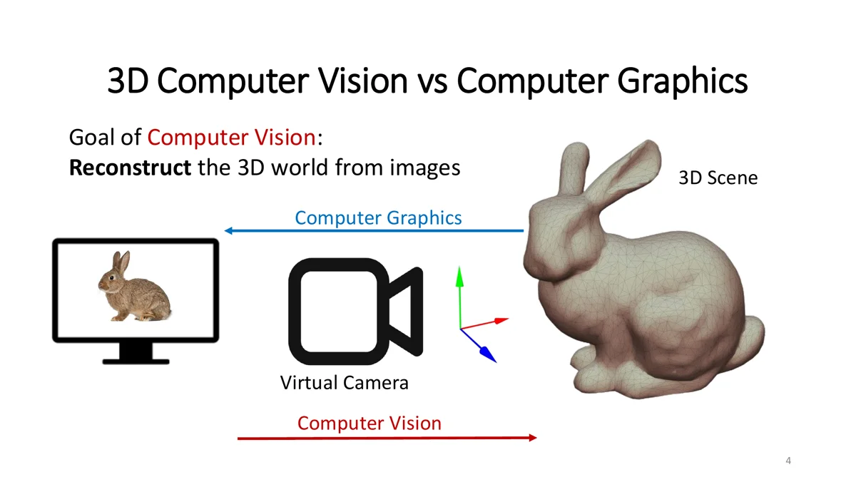 3D computer vision vs computer graphics: graphics renders an image of the bunny from the 3D scene, vision reconstructs the 3D scene from the image