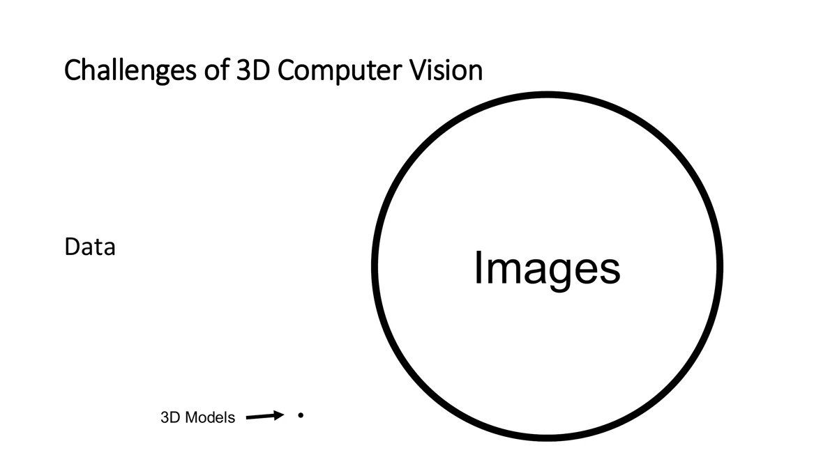 Amount of image data vs 3D model data