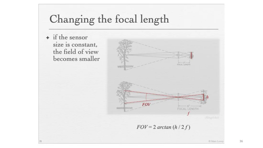 Field of view shrinks with larger focal length