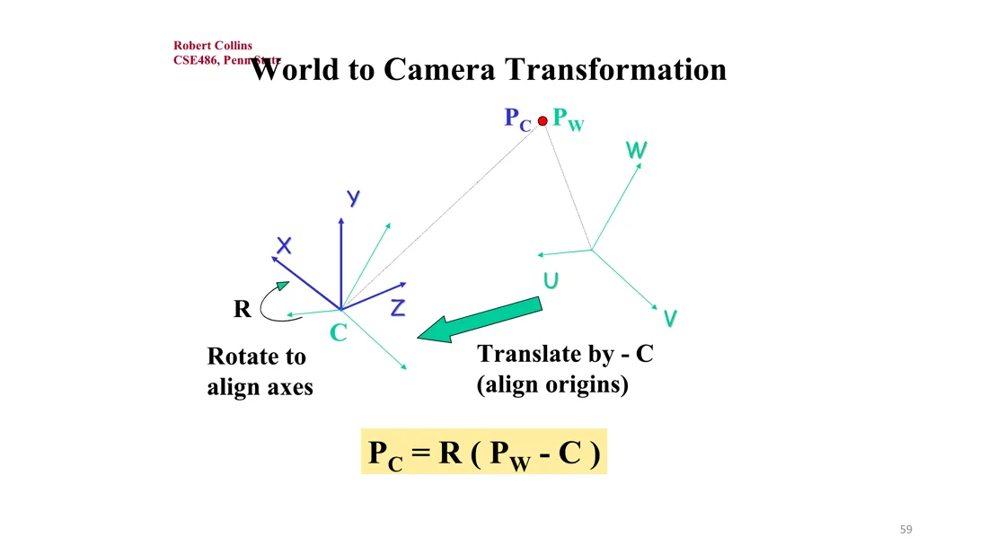 World to camera transformation: translate by -C, rotate by R