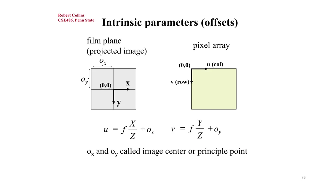 Film plane with origin in the center, pixel array with origin in the corner