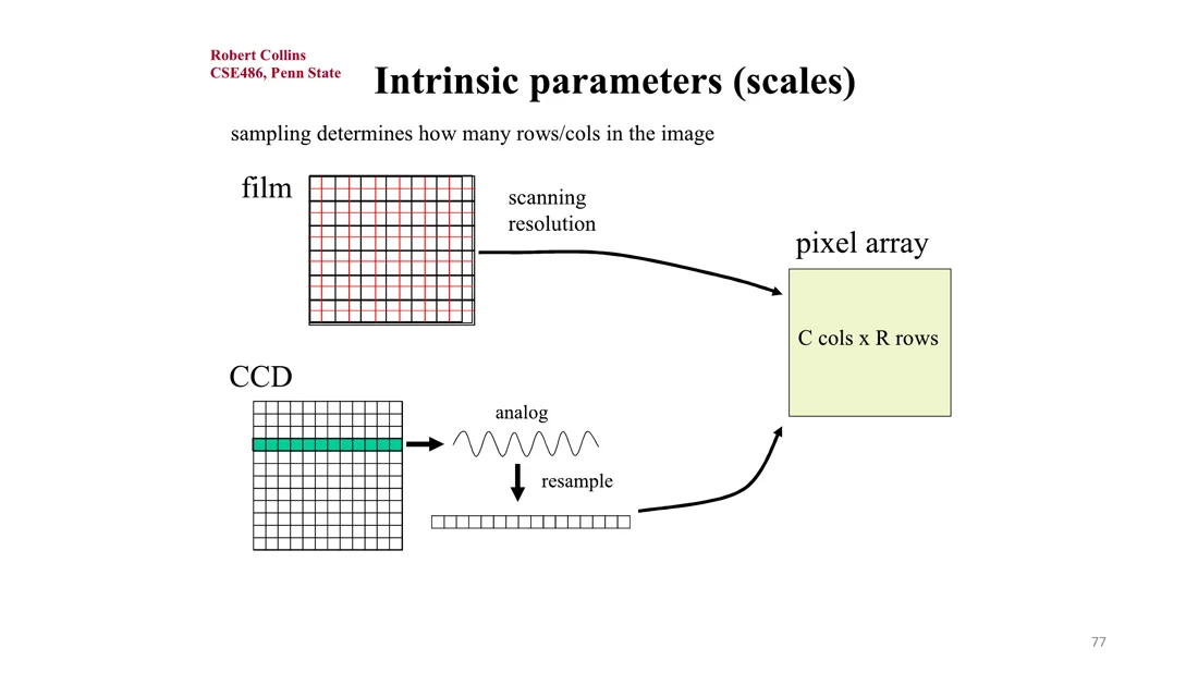 Film scanning and CCD resampling into a pixel array