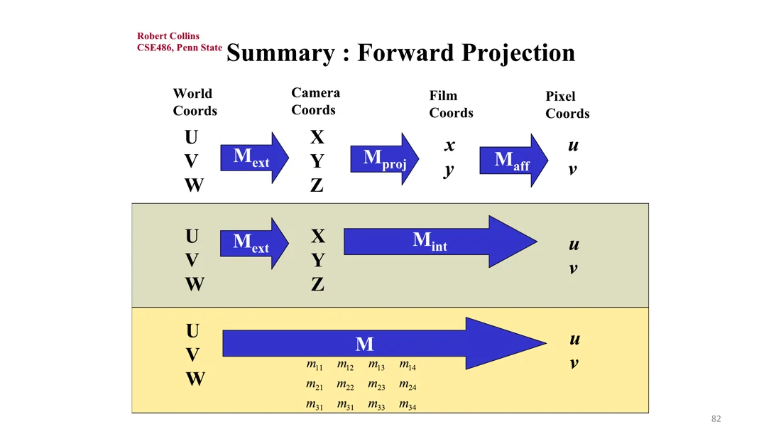 Forward projection: M_ext, M_proj, M_aff combine to M_int M_ext and one matrix M
