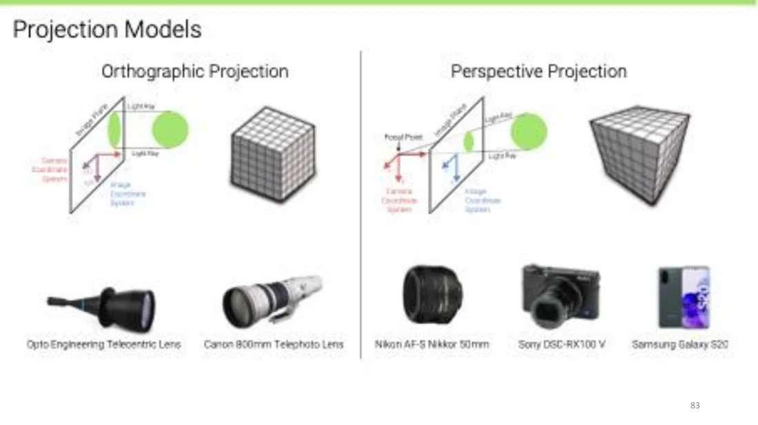 Orthographic vs perspective projection with example lenses