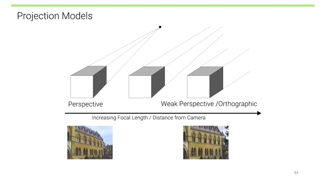 Perspective to orthographic with increasing focal length