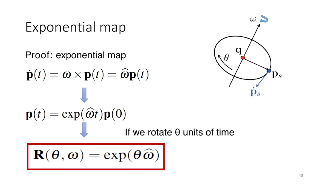 Point rotating about an axis, derivation of the exponential map