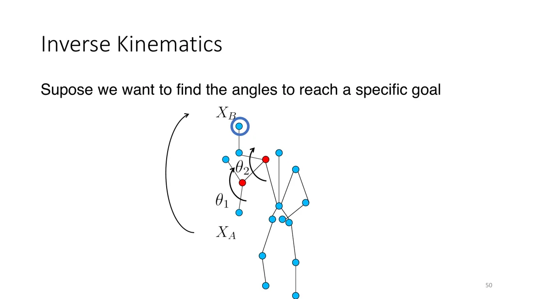 Stick figure reaching a goal point by changing joint angles