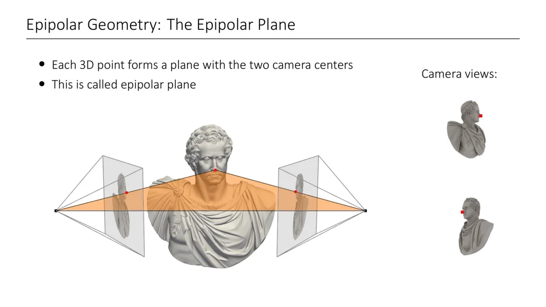 Epipolar plane through a 3D point and both camera centers