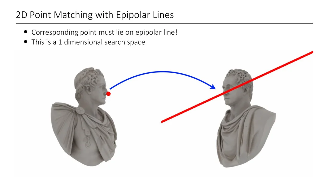 The corresponding point lies on the epipolar line