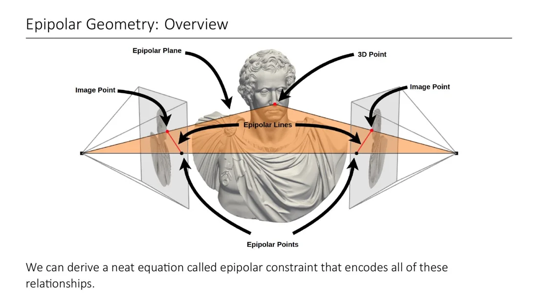 Epipolar geometry overview with plane, 3D point, image points, lines and epipoles