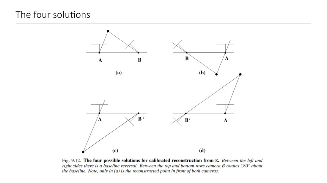 The four possible solutions for calibrated reconstruction from E