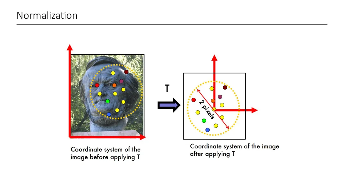 Normalization transformation T moves the centroid to the origin and scales the points