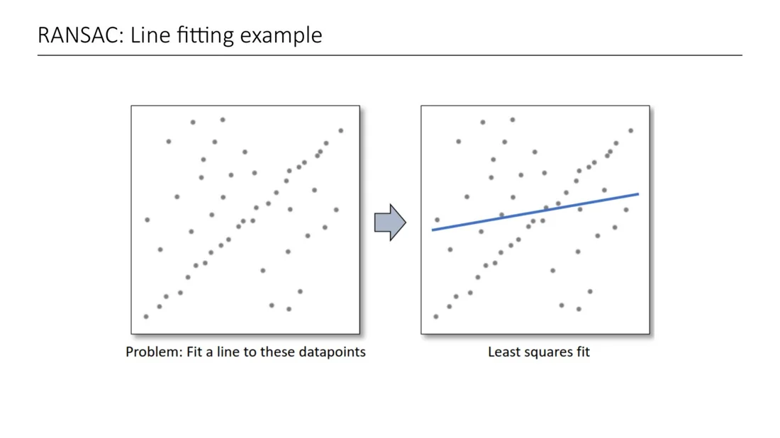Least squares line fit is pulled by outliers