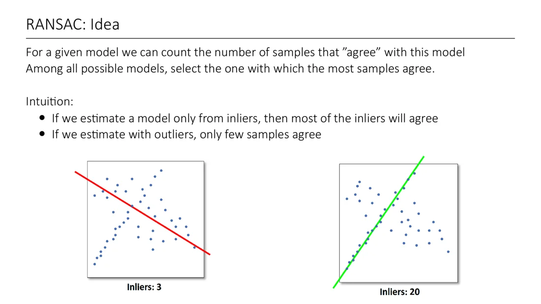 RANSAC: a line from outliers has 3 inliers, a line from inliers has 20