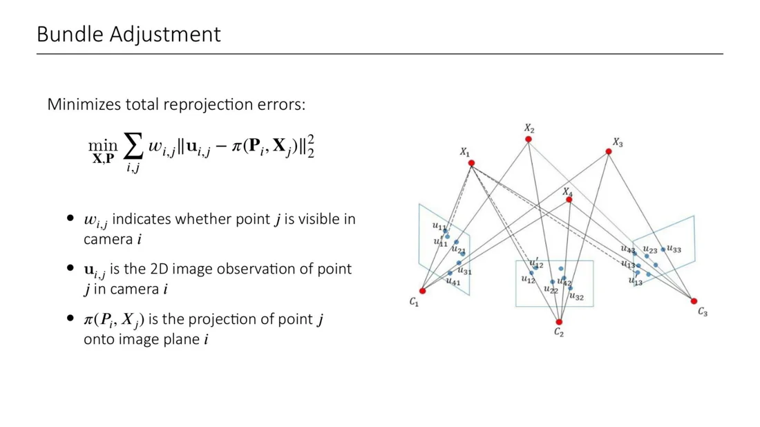Bundle adjustment: 3D points projected into several cameras