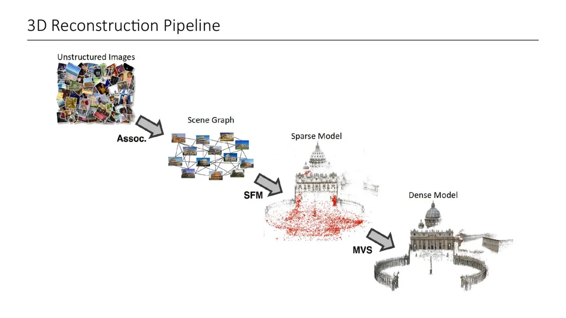 Pipeline from unstructured images to scene graph, sparse model and dense model