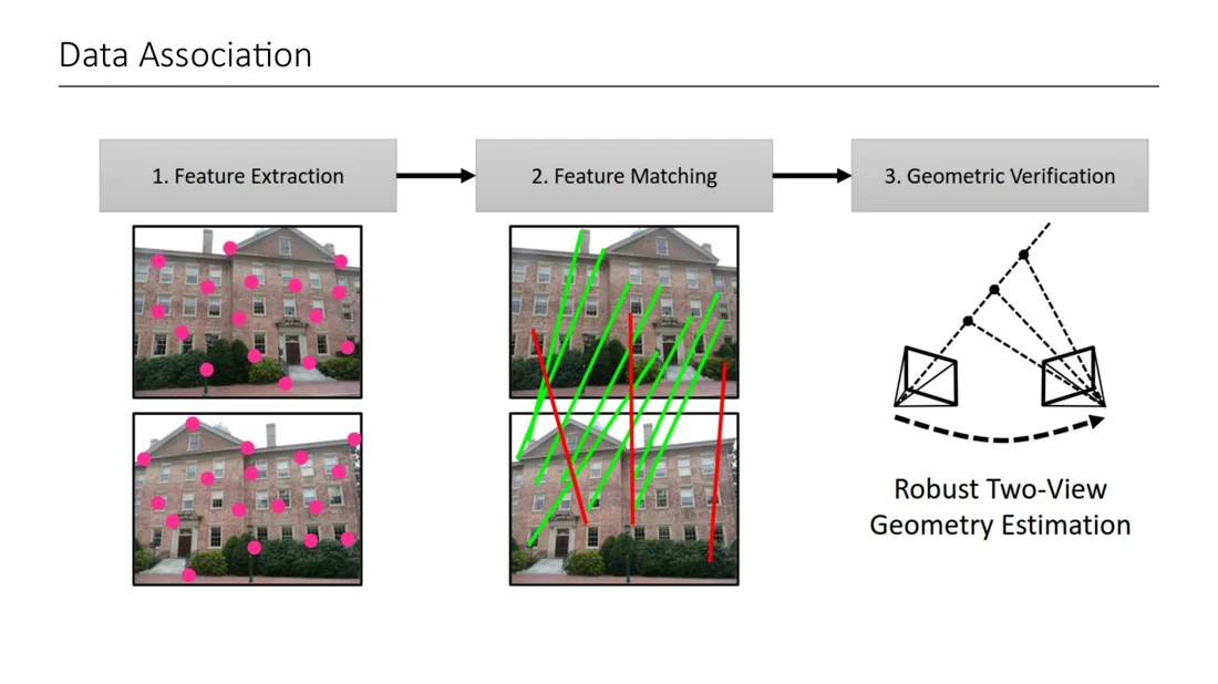 Feature extraction, feature matching and geometric verification