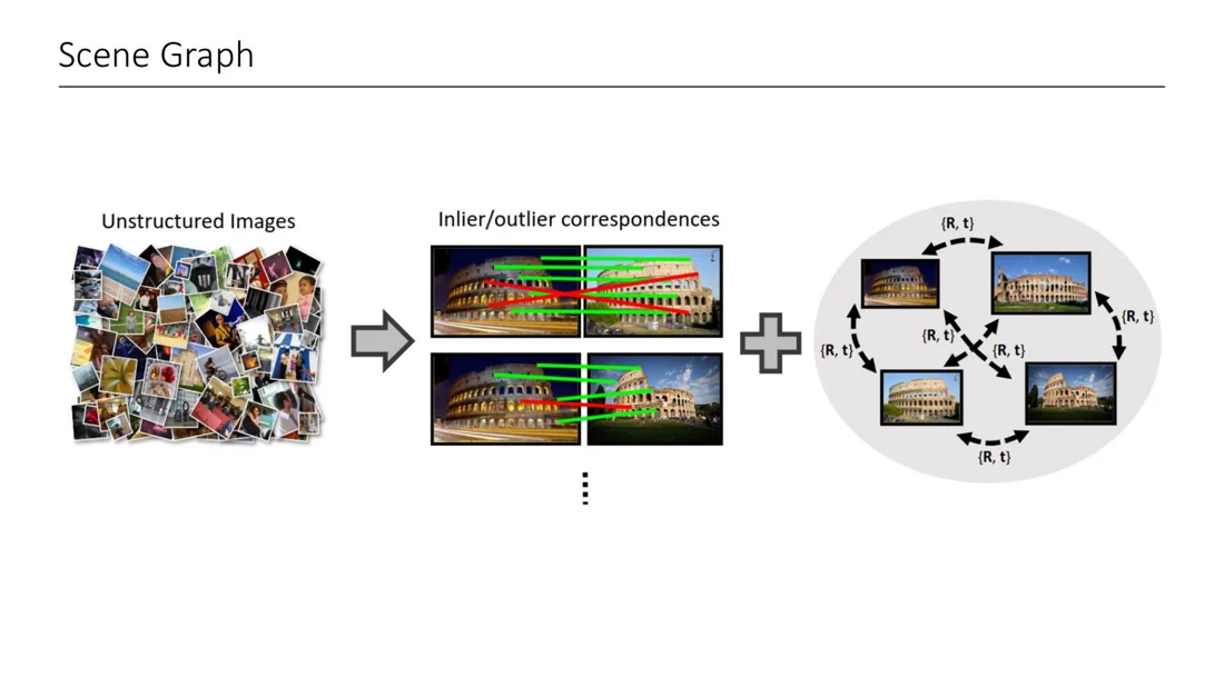 Scene graph with images as nodes and relative poses as edges