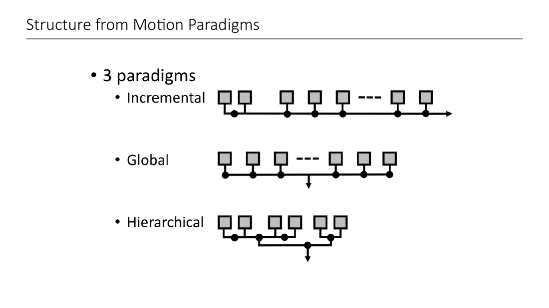 Incremental, global and hierarchical SfM paradigms