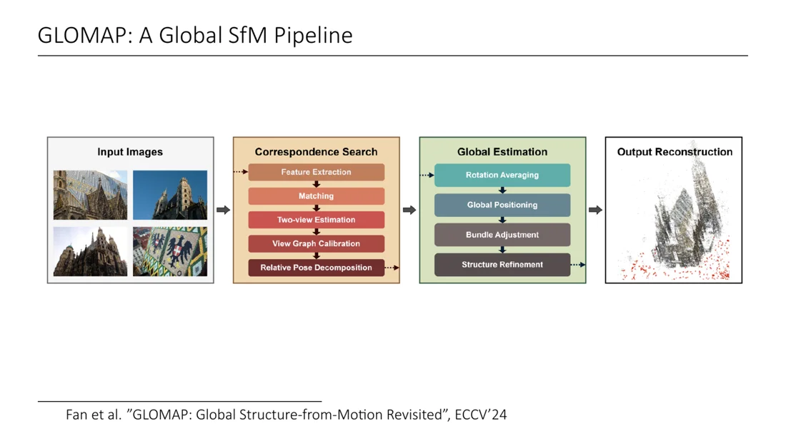 GLOMAP pipeline: correspondence search, global estimation, output reconstruction
