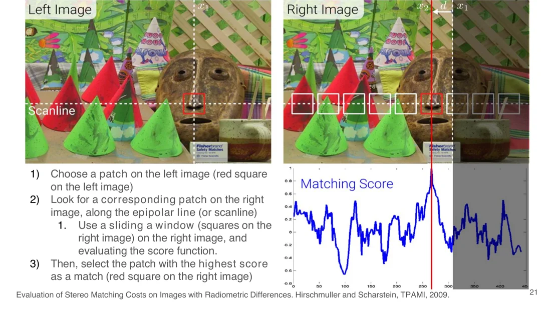 Sliding window along the scanline and the matching score curve