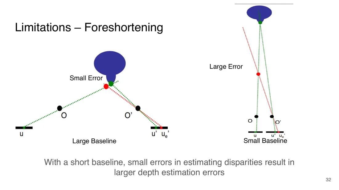 Large baseline small depth error, small baseline large depth error