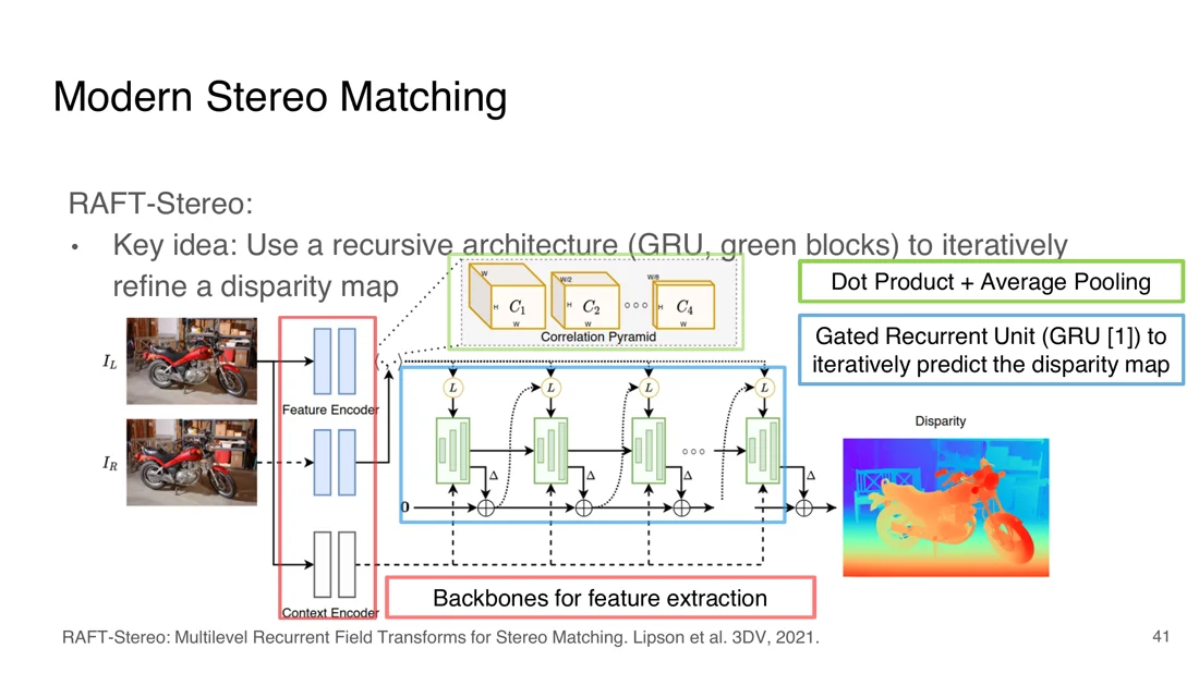 RAFT-Stereo: feature encoder, correlation pyramid, GRU updates