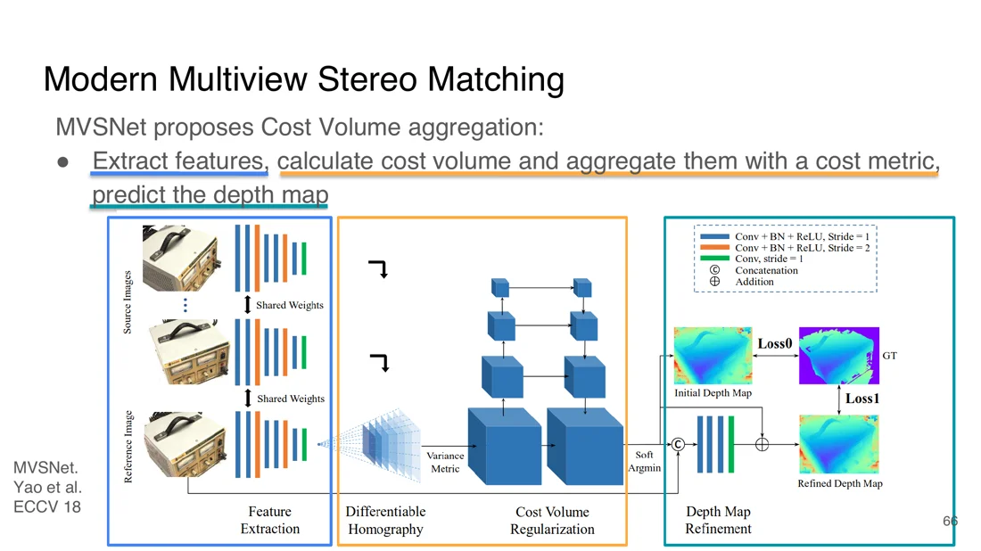 MVSNet: feature extraction, differentiable homography, cost volume regularization, depth map refinement