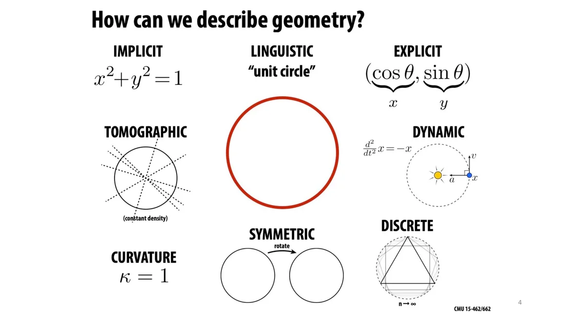Many ways to describe a circle: implicit, linguistic, explicit, tomographic, dynamic, symmetric, curvature, discrete