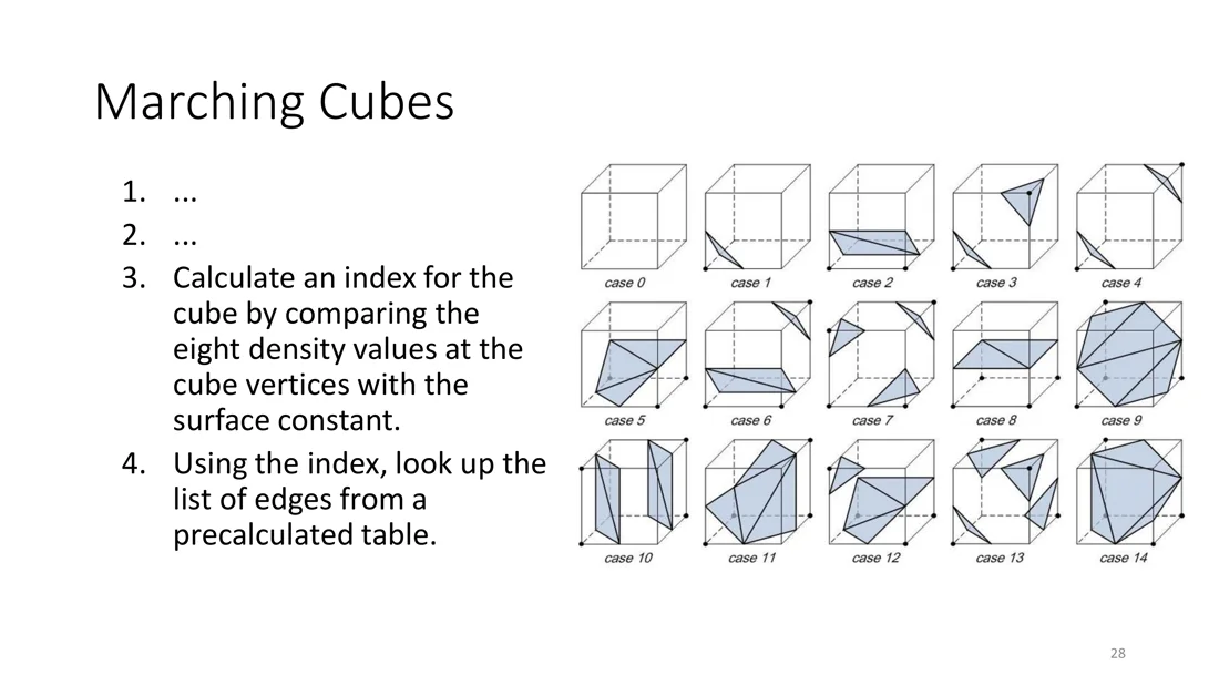 The 15 base cases of the marching cubes lookup table