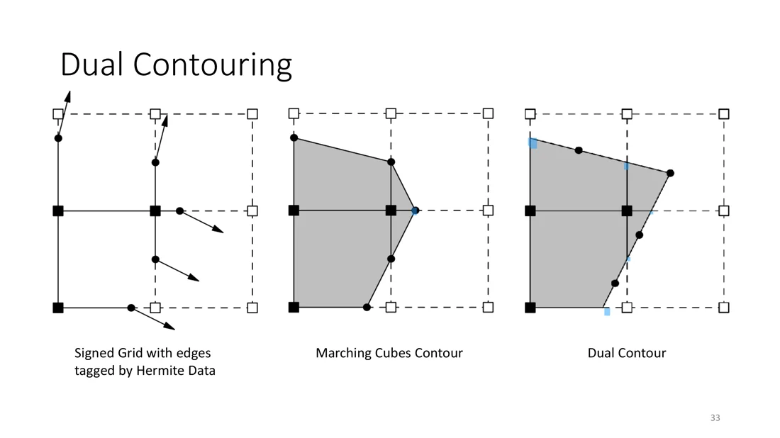 Signed grid with Hermite data, marching cubes contour and dual contour