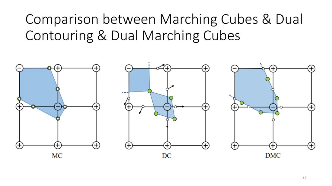 MC, DC and DMC on the same 2D grid