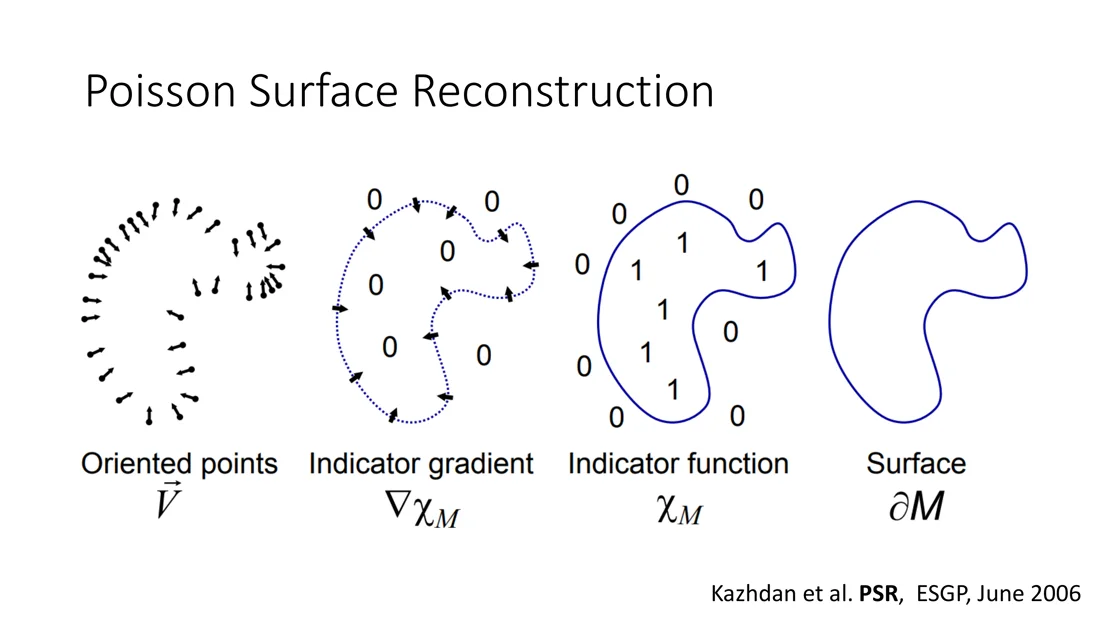Oriented points, indicator gradient, indicator function, surface