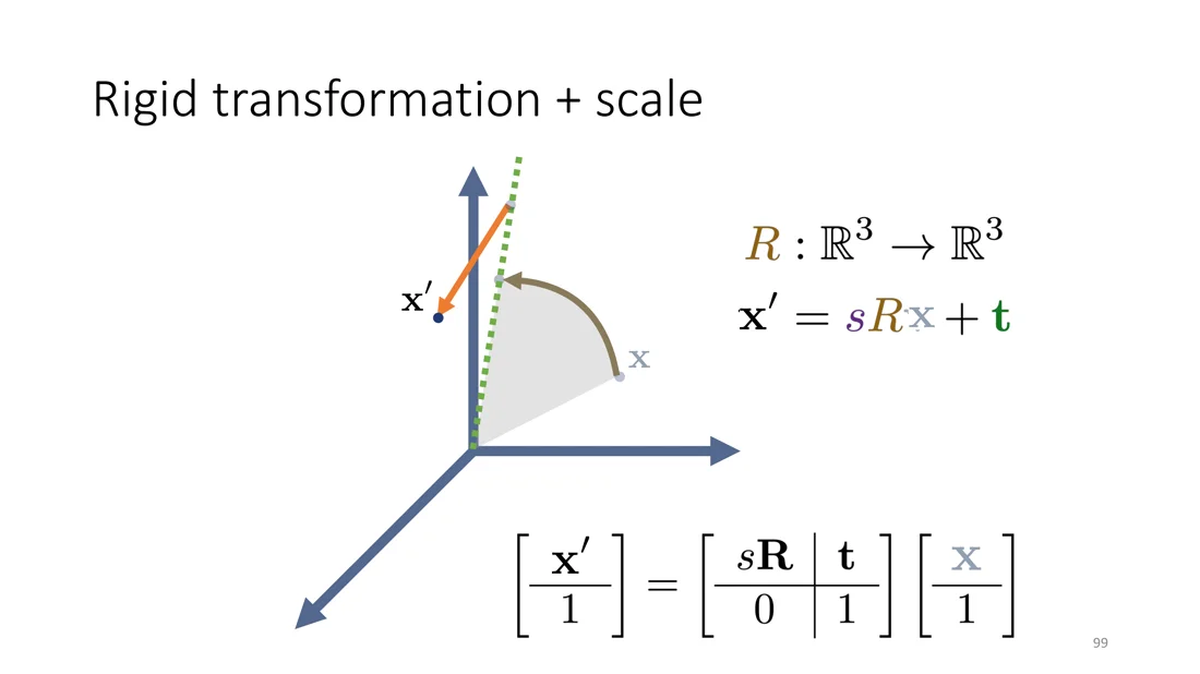 A point rotated, scaled and translated