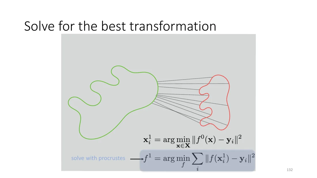 All correspondences, then solve with Procrustes