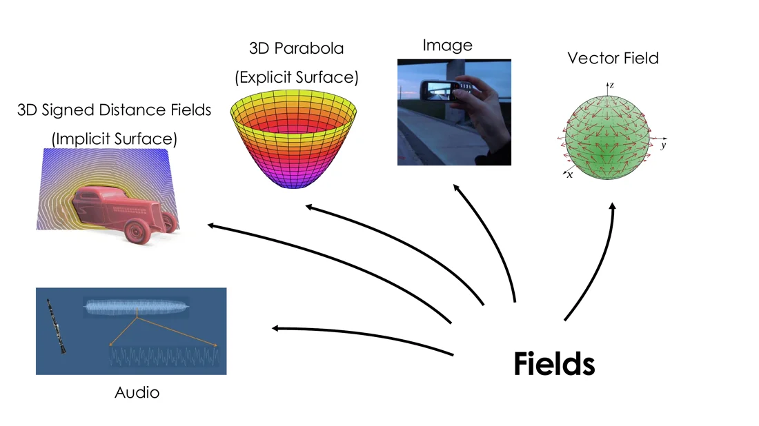 Examples of fields: SDF, parabola, image, audio, vector field