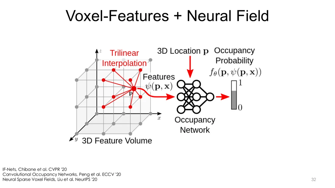Trilinear interpolation of features in a 3D feature volume, fed to an occupancy network