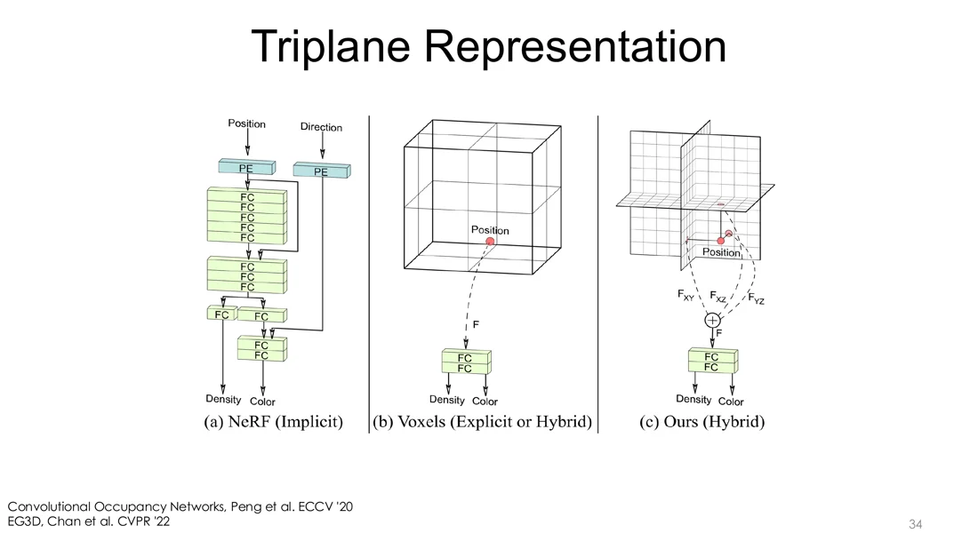 NeRF (implicit), voxels (explicit or hybrid) and triplane (hybrid)