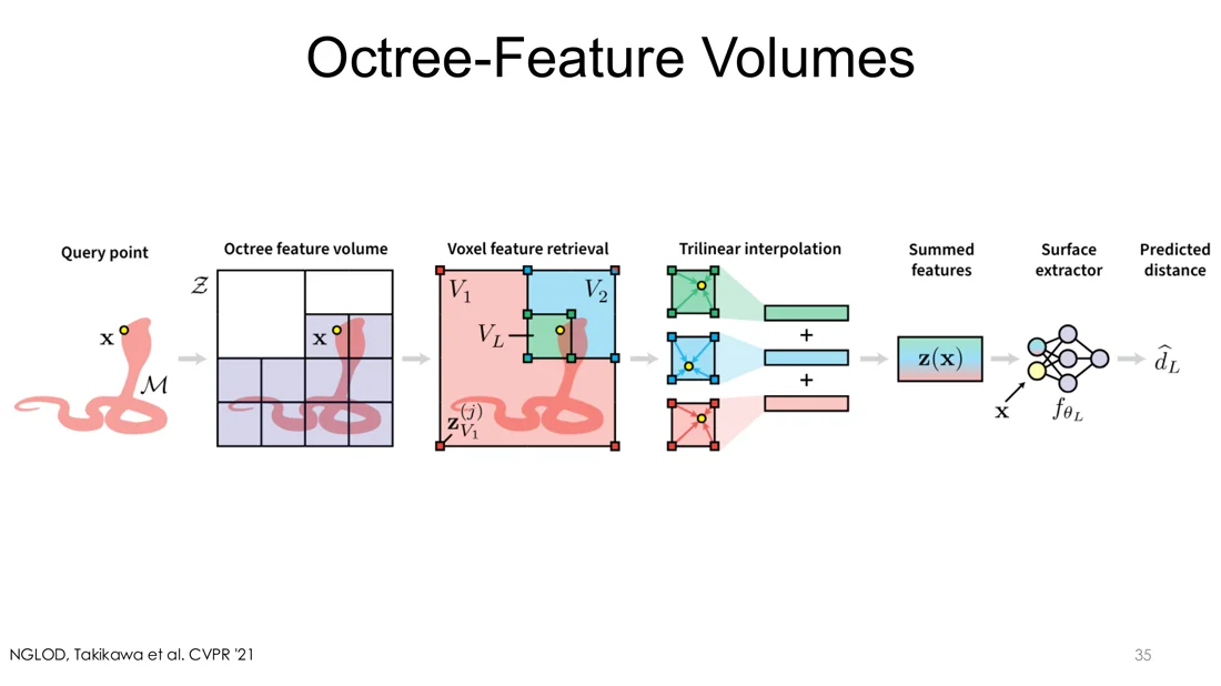 NGLOD: octree feature volume, voxel feature retrieval, trilinear interpolation, summed features, MLP
