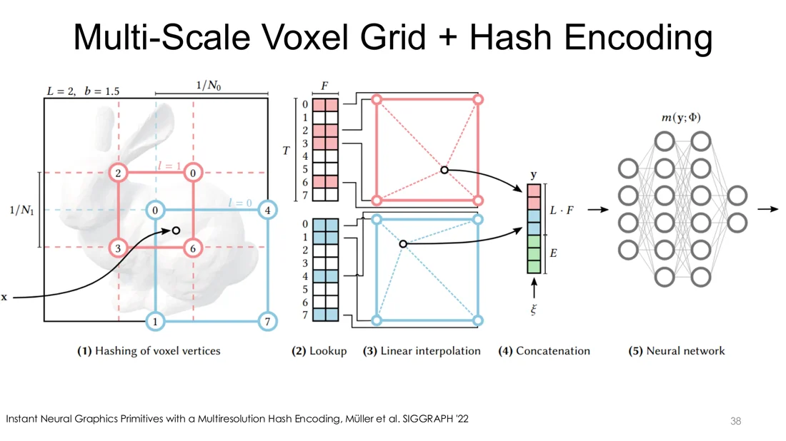Hashing of voxel vertices, lookup, linear interpolation, concatenation, neural network