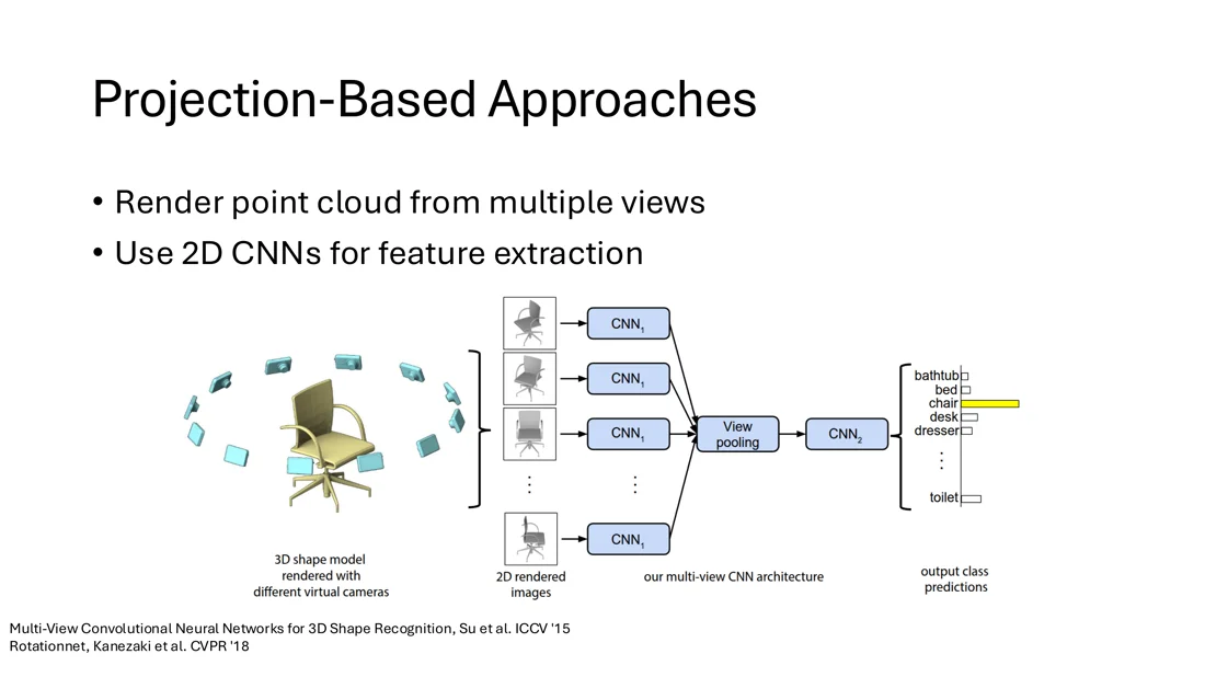 Multi-view CNN: rendered views, CNN, view pooling