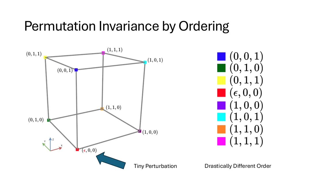 Cube vertices whose sorted order changes after a tiny perturbation