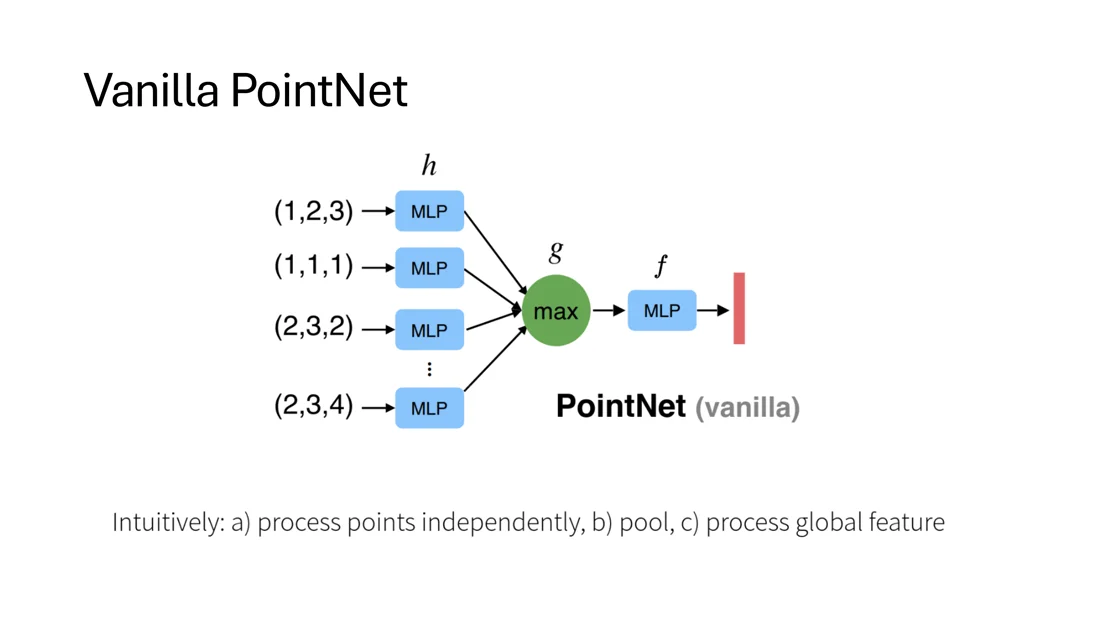 Vanilla PointNet: per-point MLPs, max pooling, MLP