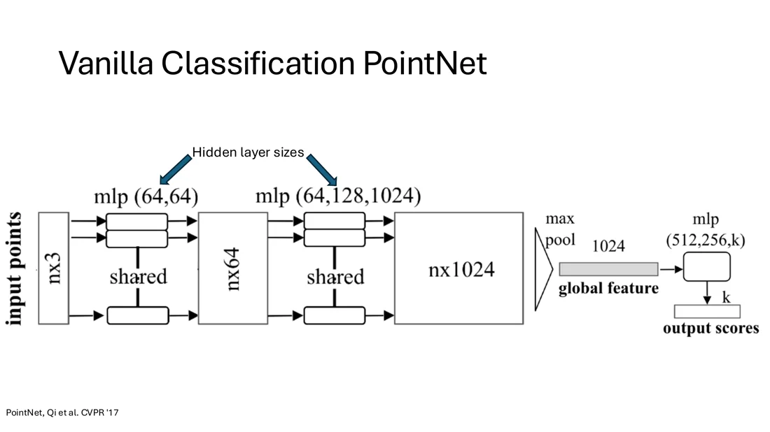 PointNet classification architecture with shared MLPs, max pooling and output scores