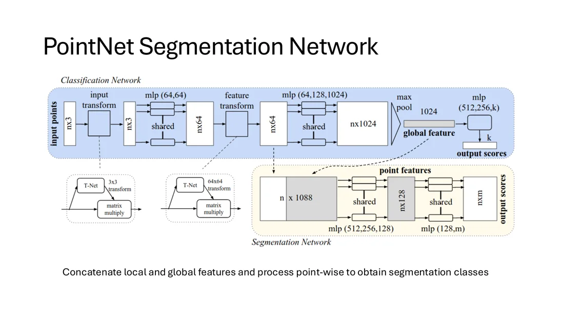 PointNet segmentation network concatenating local and global features to n x 1088
