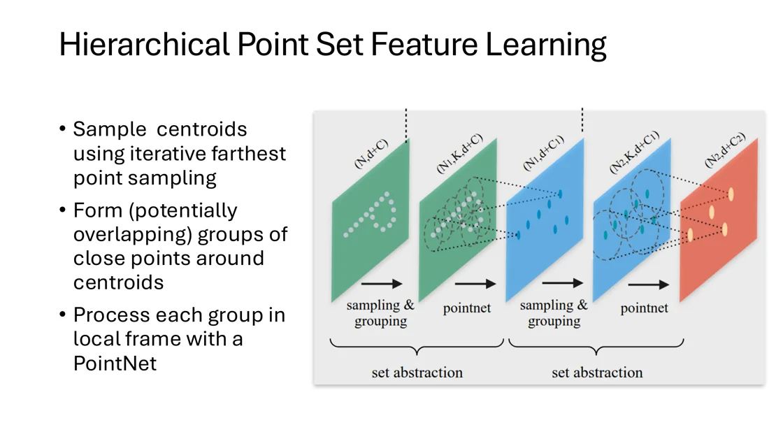 Set abstraction: sampling and grouping, pointnet, repeated