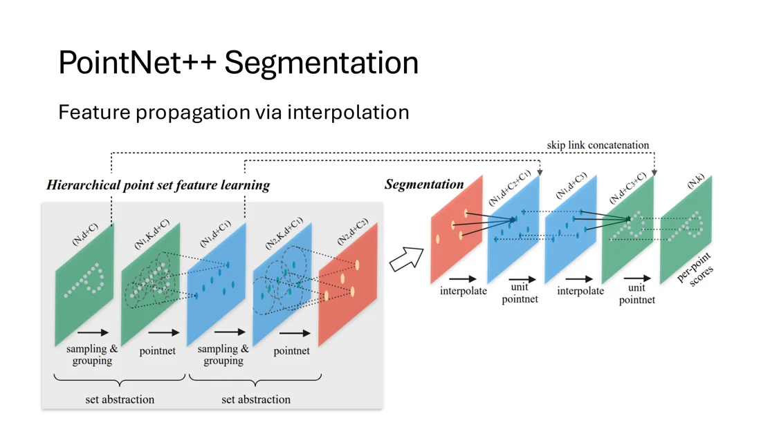 PointNet++ segmentation with interpolation, unit pointnet and skip links