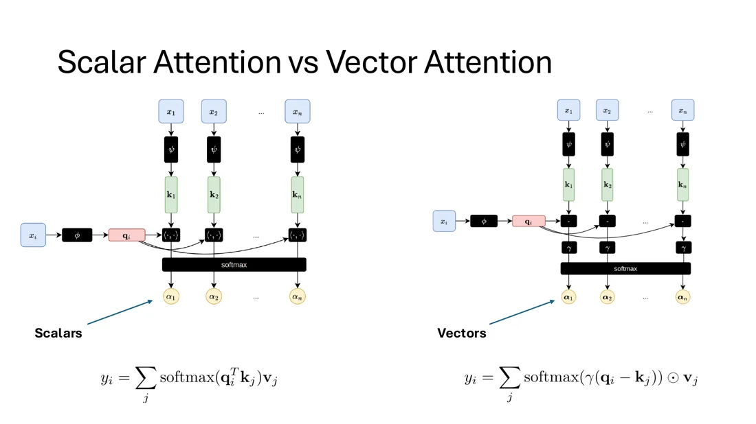 Scalar attention with dot products vs vector attention with differences and an MLP