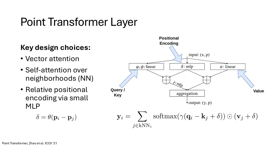 Point transformer layer: linear query/key/value, positional encoding MLP, aggregation