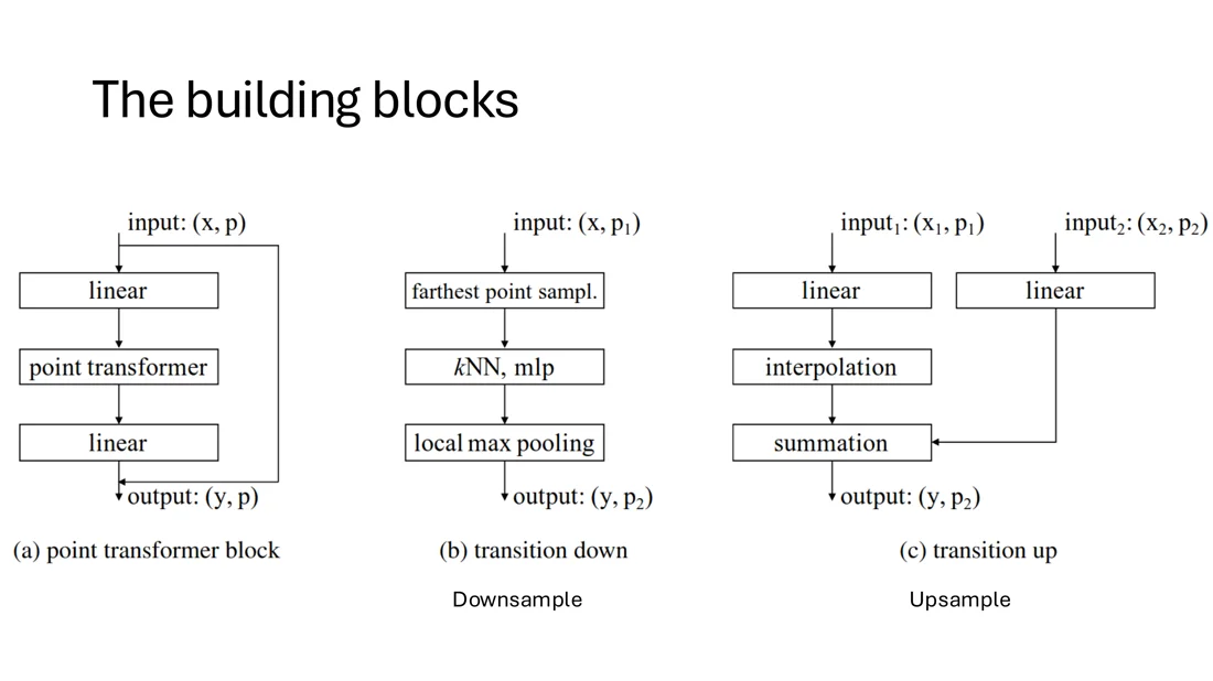Point transformer block, transition down and transition up